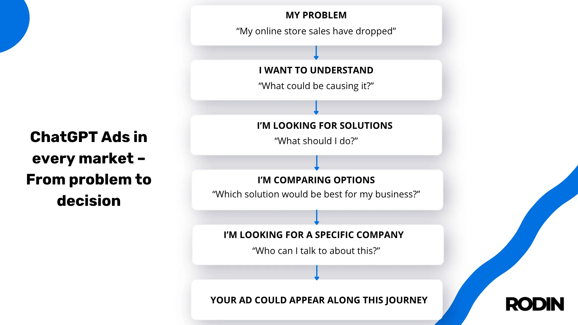 ChatGPT Ads in every market – From problem to decision